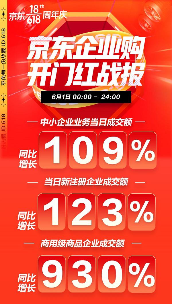 中小企業辦公智能化進程加速 京東618首日智慧大屏成交額同比增長5倍