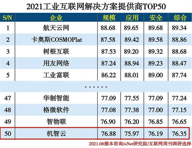 機智云入選2021工業互聯網解決方案提供商TOP50