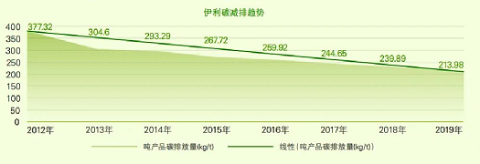 伊利股份持續(xù)落實可持續(xù)發(fā)展理念 共創(chuàng)綠色新生活