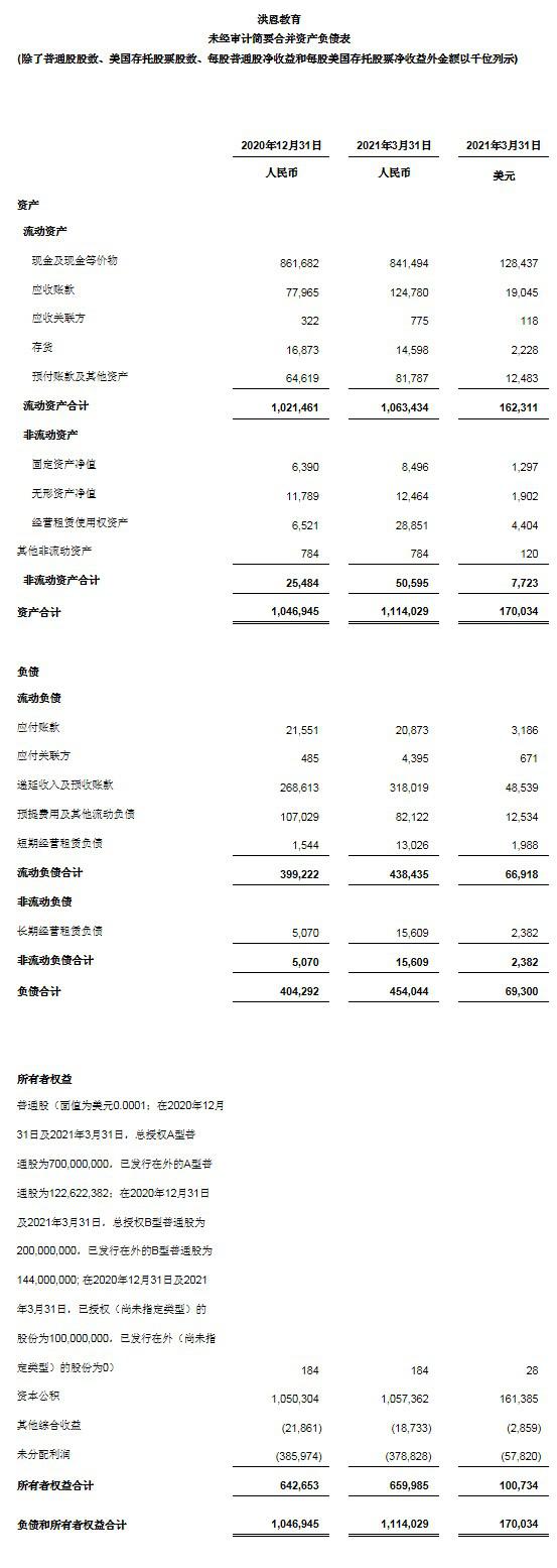 洪恩教育公布2021年第一季度未經(jīng)審計財務(wù)業(yè)績