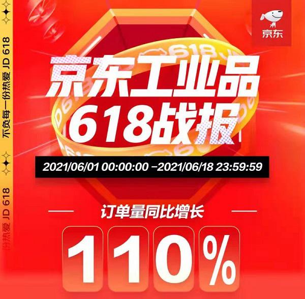 京東工業品618成績亮眼：高新技術產業數字化領跑、傳統產業數字化提速