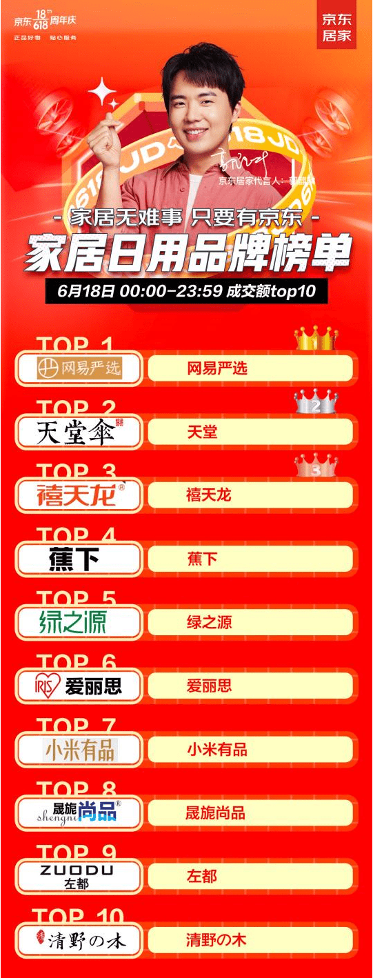 618大促收官，網易嚴選獲京東國產寵物食品品牌冠軍