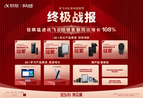 訊飛618終極戰報：AI硬件狂飆猛進，銷售額同比增長108%