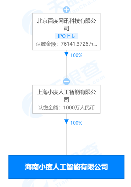 百度在海南成立人工智能公司 注冊(cè)資本1000萬(wàn)