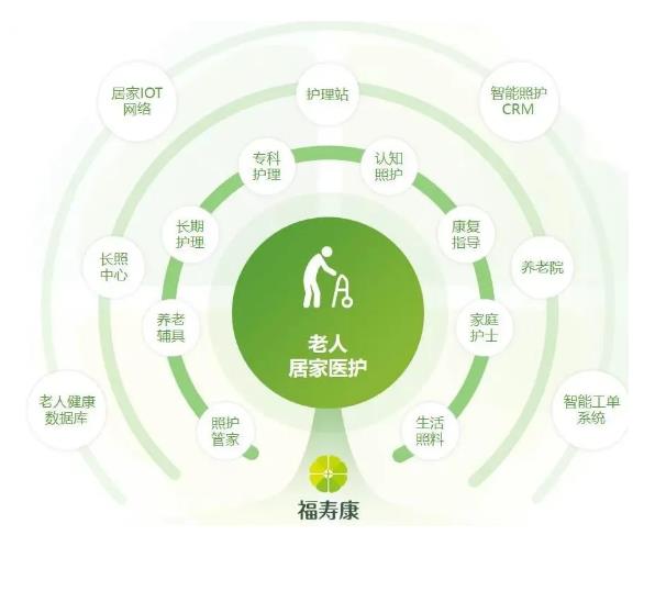 福壽康完成由紅杉資本中國基金領投的數億元B+輪融資
