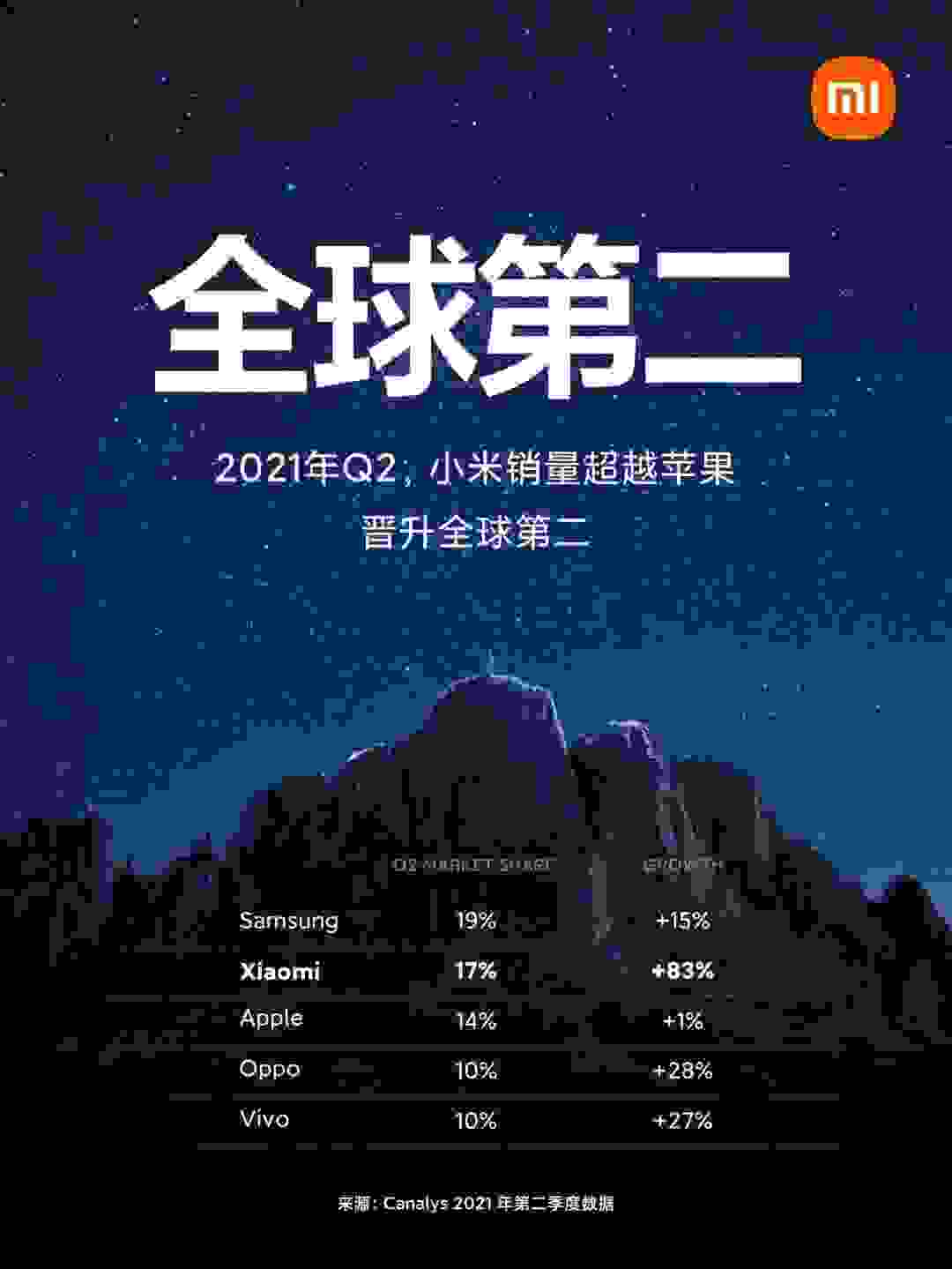 品牌再上位 小米晉升全球第二！ 折疊屏 MIX FOLD成代表作