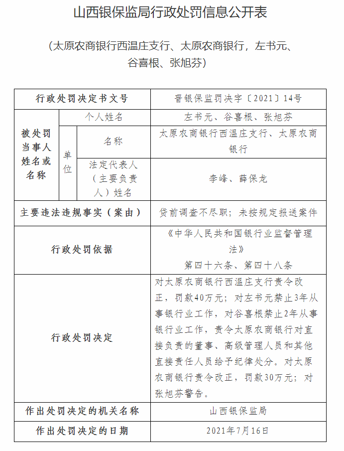 太原農(nóng)商銀行及下屬支行因貸前調(diào)查不盡職等累計(jì)被罰70萬元