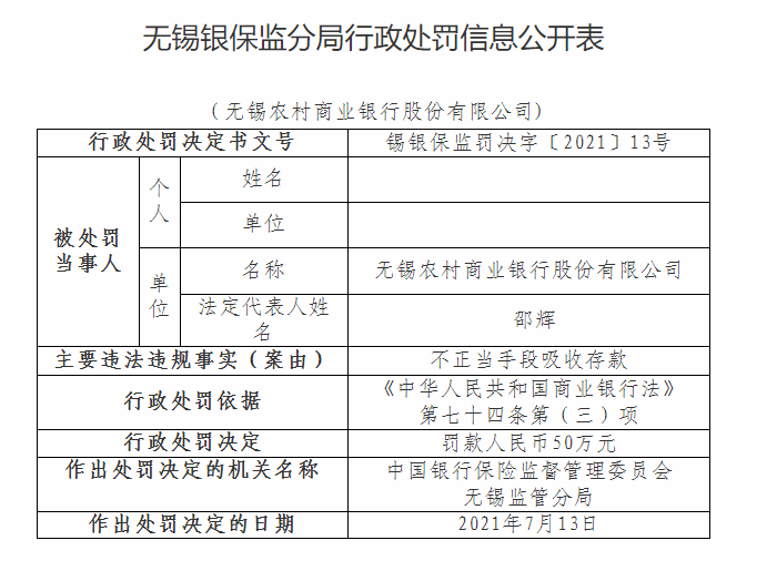 無錫農(nóng)商銀行因不正當(dāng)手段吸收存款被罰50萬元