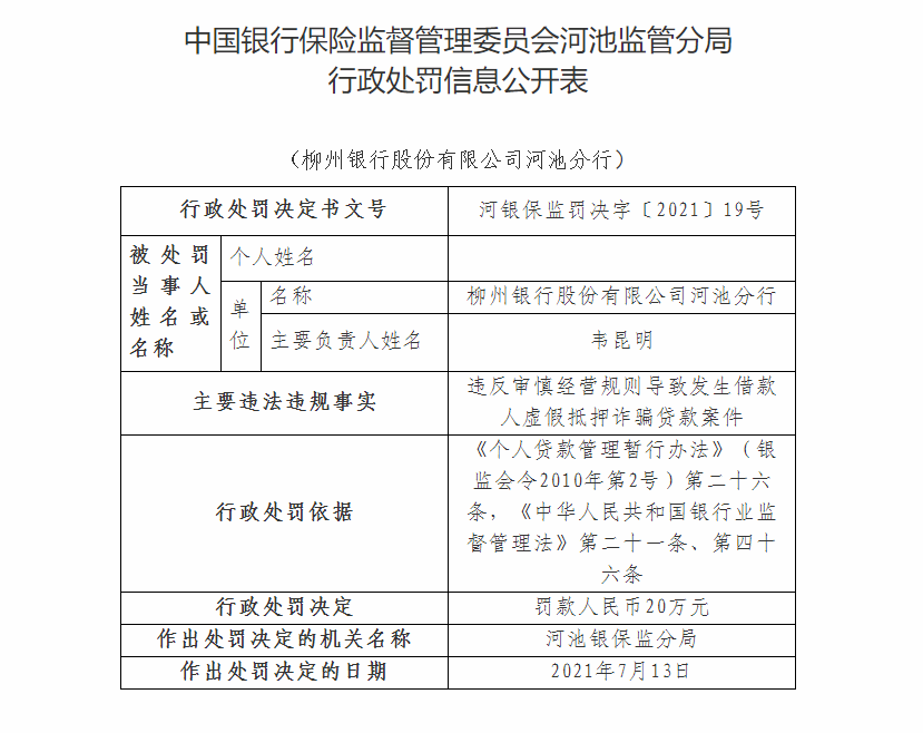 柳州銀行河池分行因違反審慎經(jīng)營(yíng)規(guī)則導(dǎo)致發(fā)生借款人虛假抵押詐騙貸款案件被罰20萬元