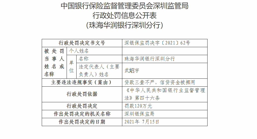 珠海華潤銀行深圳分行因信貸資金被挪用等被罰120萬元
