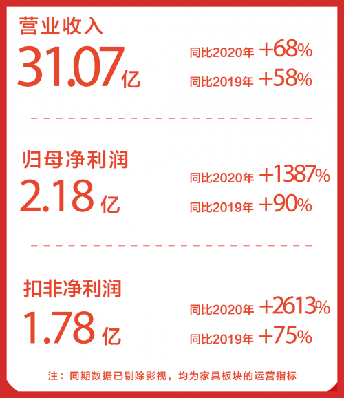 加速數字化轉型，喜臨門上半年研發投入增長88.73%