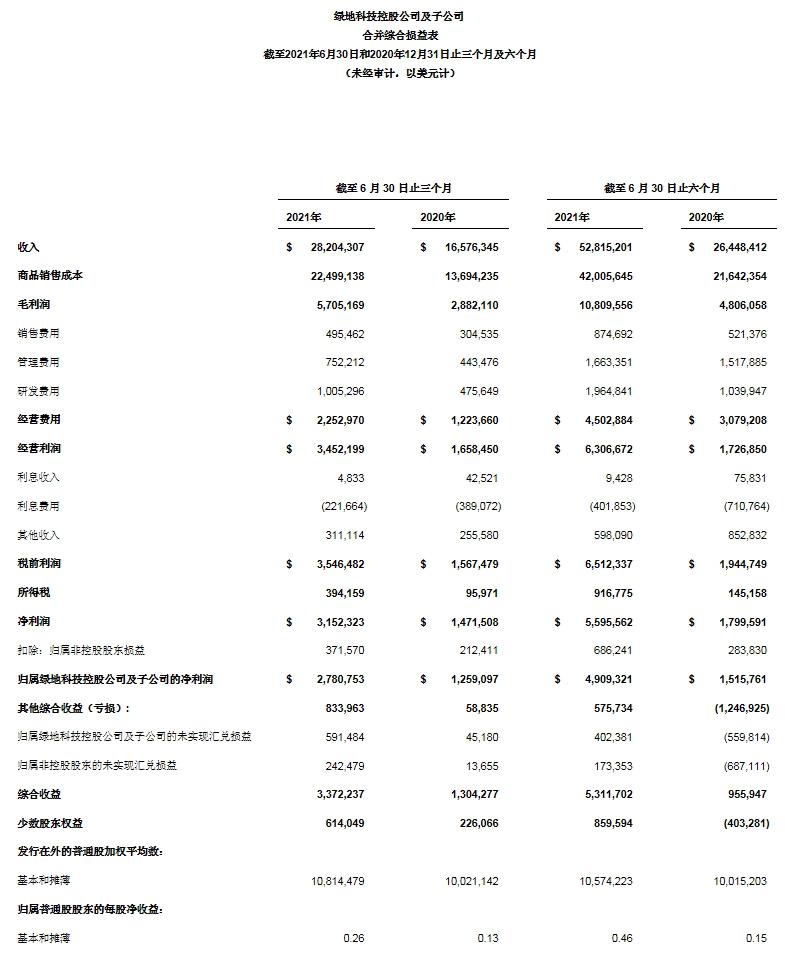 綠地科技控股公司發布2021年第二季度未經審計財務業績報告