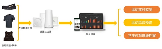 面對蓬勃發展的智慧體育，桂花網的體育運動監測和體質管理系統能干點啥?