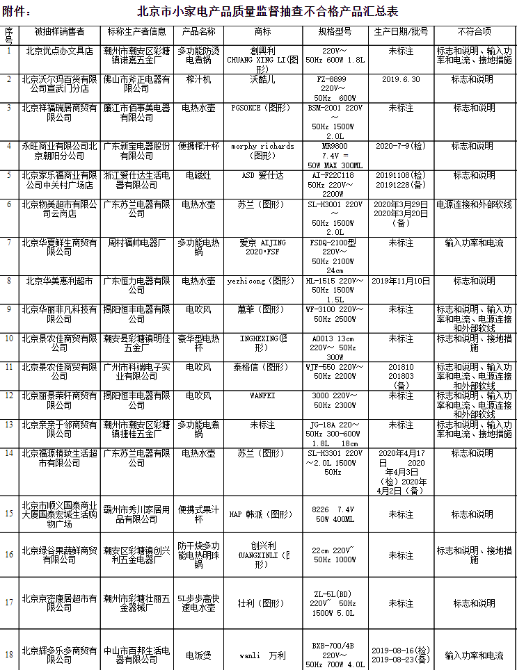北京18組小家電抽檢不合格 涉新寶股份、愛仕達旗下產品