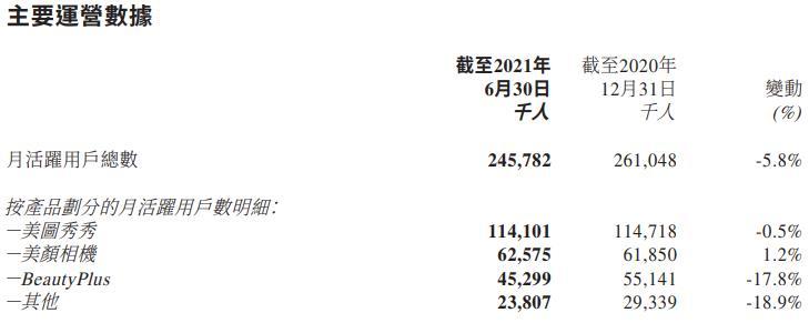 來源：美圖半年報