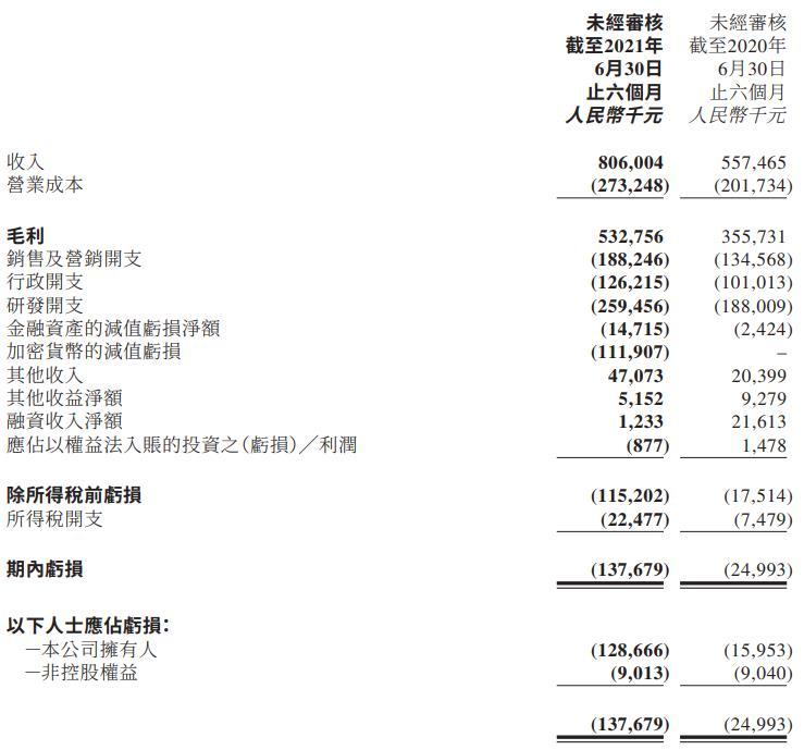 來源：美圖半年報
