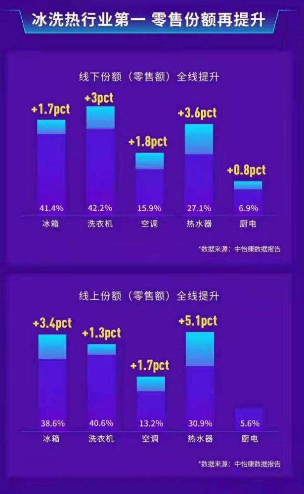份額從39.2%到42.2%！海爾洗衣機聚焦場景業績再攀新高
