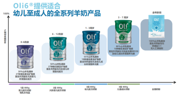 寶寶吃羊奶好還是牛奶好？Oli6穎睿羊奶粉雙益配方解決你的難題！