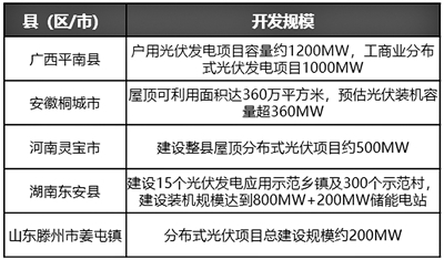 分布式光伏開發整縣推進迎新節點 需求強勁推動板塊走強