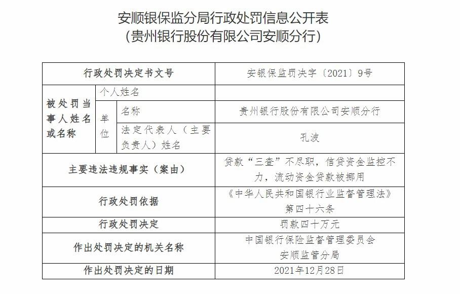 貴州銀行安順分行因貸款“三查”不盡職等被罰40萬元