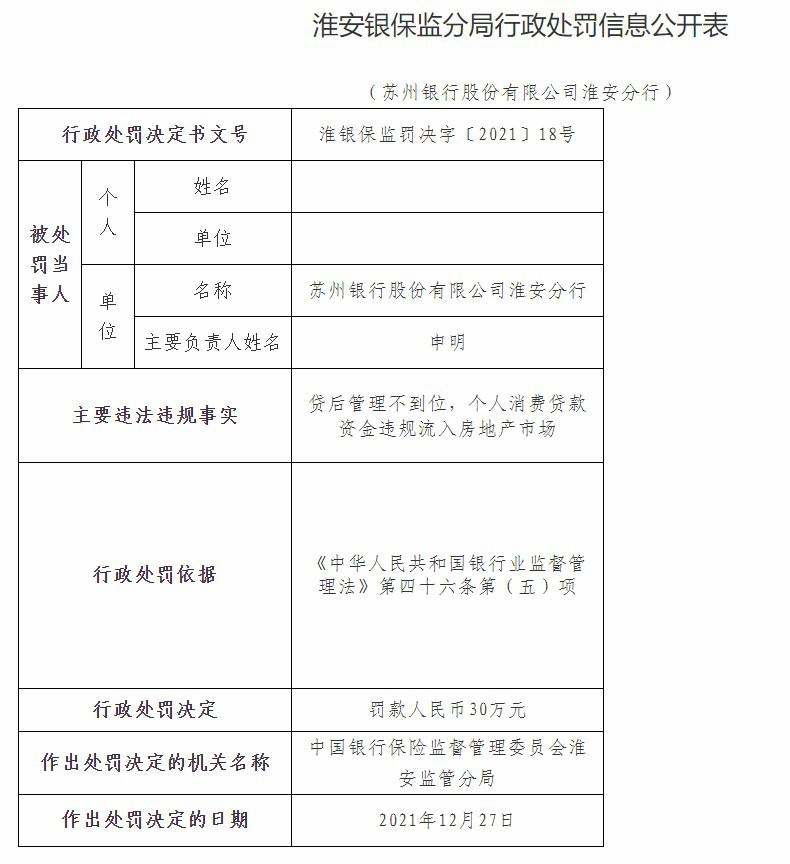 蘇州銀行淮安分行因貸后管理不到位等被罰30萬元