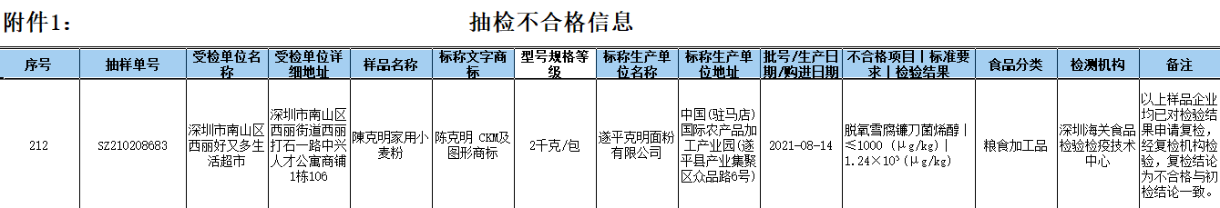 克明食品小麥粉檢出霉菌超標 公司回應：已下架相關批次產品