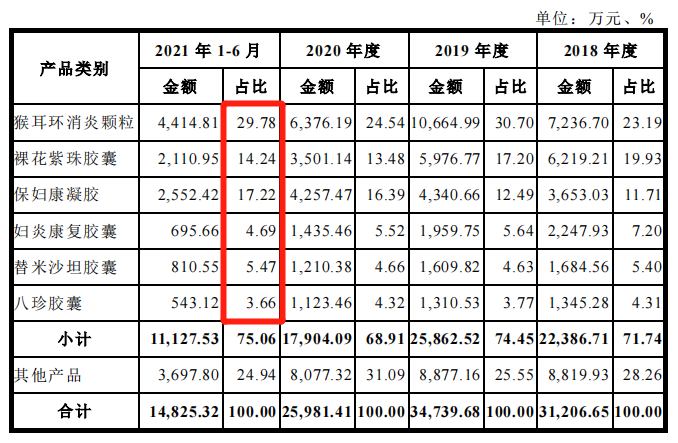 白馬藥業IPO：產品曾被調出國家醫保目錄遭問詢 超九成收入來自經銷模式