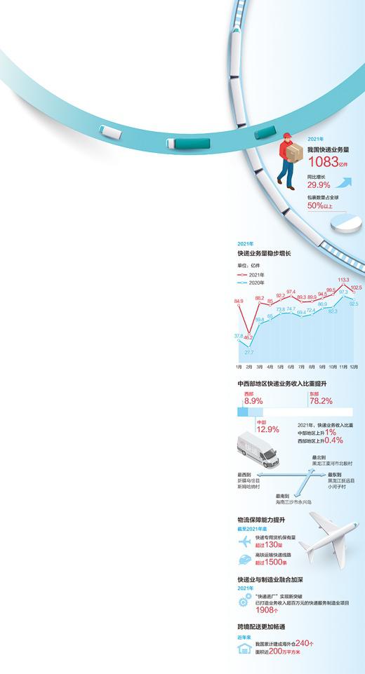我國包裹數量占全球一半以上 1083億件快遞背后的經濟活力