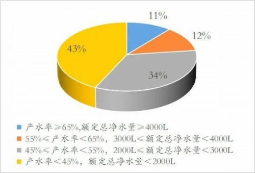 2022年水效新國標(biāo)推高行業(yè)標(biāo)準(zhǔn)，全領(lǐng)域?qū)I(yè)凈水品牌立升或?qū)⒑穹e薄發(fā)