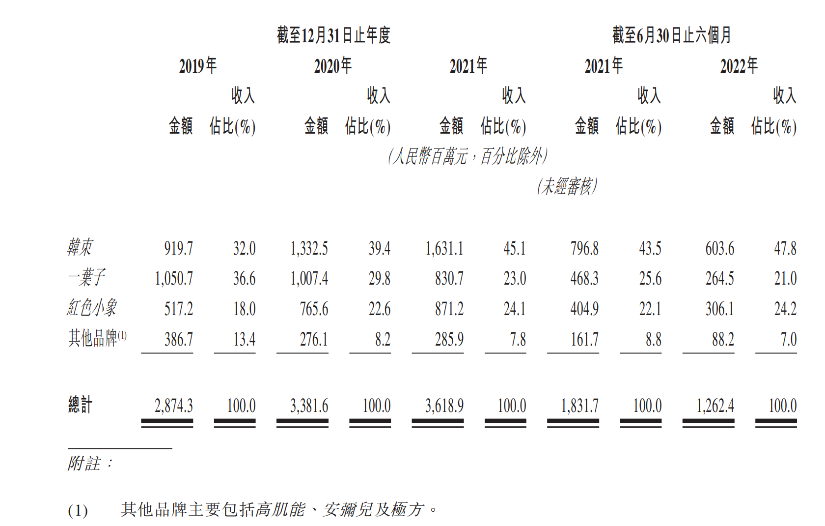 韓束母公司再遞表港交所：毛利率65% 上半年營收降逾三成