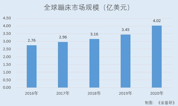 三柏碩：自有品牌及ODM/OEM模式雙輪驅(qū)動 蹦床產(chǎn)量及產(chǎn)值均居國內(nèi)首位