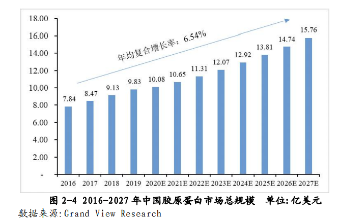 國內(nèi)膠原蛋白市場增速超全球 華熙生物等企業(yè)探索行業(yè)高質(zhì)量發(fā)展