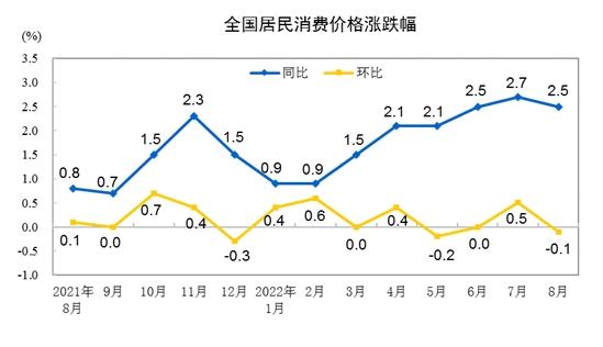 “二師兄”攜手菜、蛋上漲 9月CPI同比漲幅或有所擴大