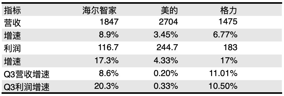 在家電市場增長放緩的當下，品牌如何逆勢增長？