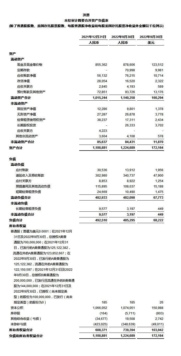 洪恩公布2022年第三季度未經審計財務業績[1]