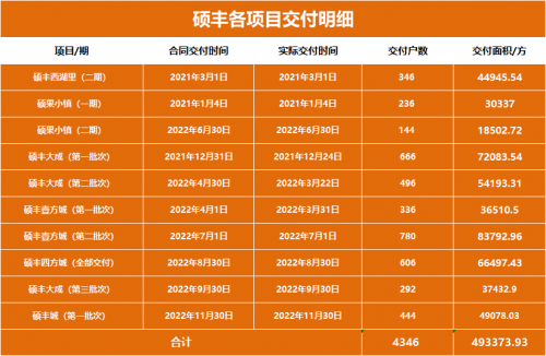 房企“優等生”卷起來了！碩豐迎來今年第7次交付，實景太驚艷！