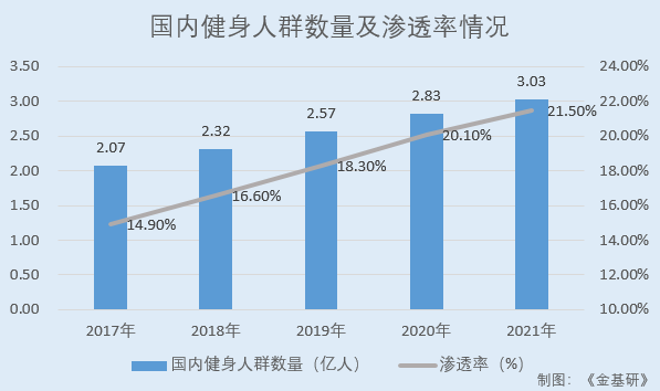 康比特：全民健身熱潮興起行業(yè)迎機(jī)遇 多渠道立體營(yíng)銷持續(xù)開(kāi)拓三大市場(chǎng)