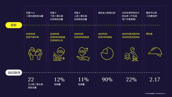西門子能源宣布已削減一半自身運(yùn)營排放量