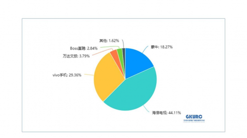世界杯觀賽神器，Z世代消費(fèi)者首選海信電視