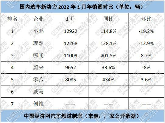 新勢力同比齊增 “蔚小理”環比齊降 2022格局或生變
