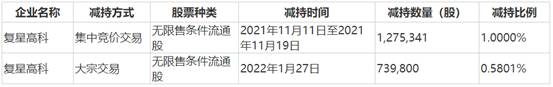 連續減持中巖大地股份 復星高科多渠道融資償債