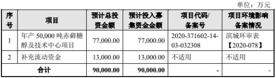 三元生物上市首日漲17% 超募26億元關聯交易不規范