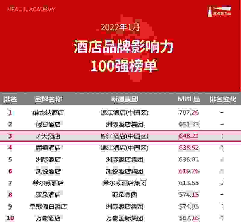 7天酒店榮登邁點酒店品牌影響力百強榜三甲