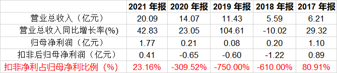 聚燦光電上市5年累計扣非凈利虧損1.17億元 發力Mini LED僅1家機構持股