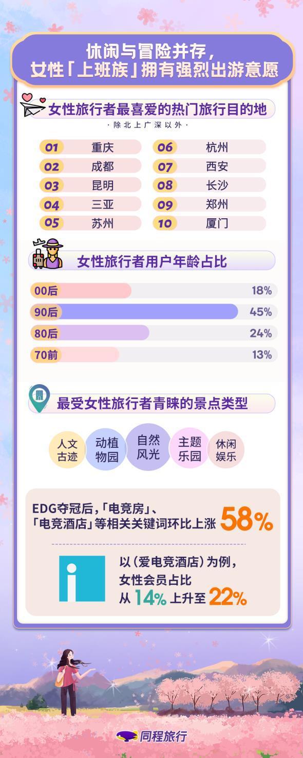 同程旅行2022年女性旅行報告：90后該省省該花花，70后偏好高消費