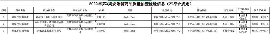通報(bào)！安徽環(huán)球藥業(yè)三批次“氧氟沙星滴耳液”不合格