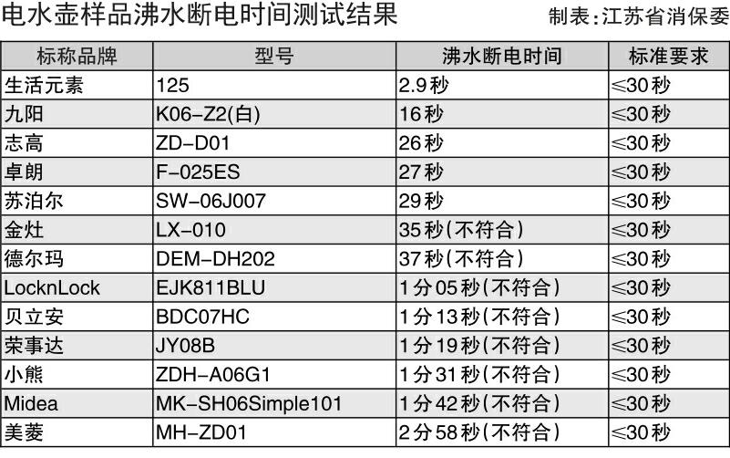 迷你小家電比較試驗：金灶、德爾瑪、LocknLock等電水壺沸水斷電時間不符合要求