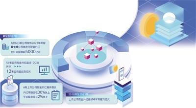 超七成上市公司擬現金分紅 總額超過5000億元