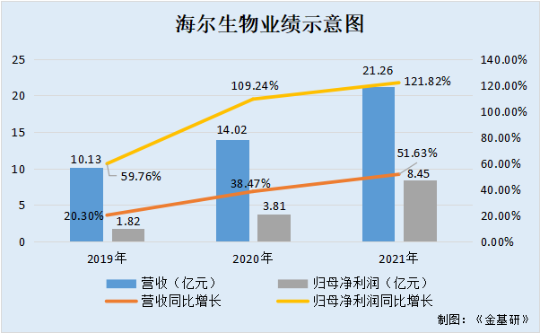 海爾生物業務持續放量帶動業績高增長 打開業務新格局為發展添動能