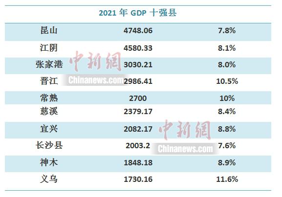最新GDP十強縣出爐！“蘇大強”笑了！